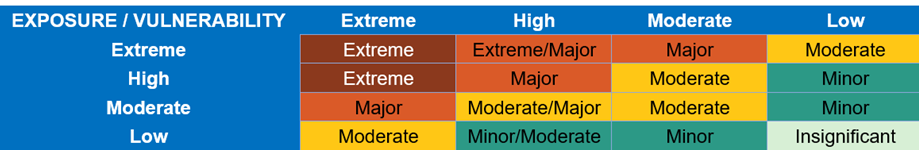 What matters most? | Thames-Coromandel Coastal Adaptation Pathways iReport