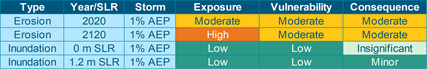 What matters most? | Thames-Coromandel Coastal Adaptation Pathways iReport